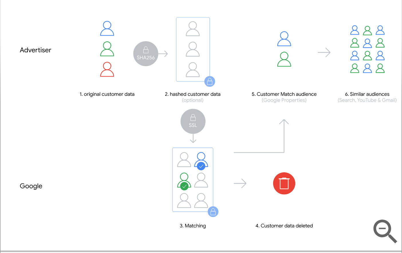 Google Customer Match - franksblog.nl