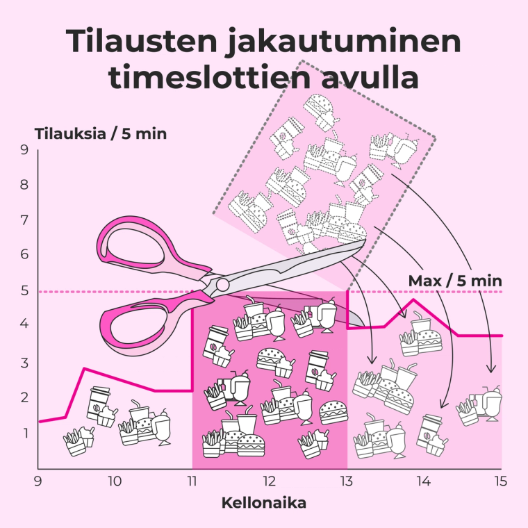 Tilausten jakautuminen kuva