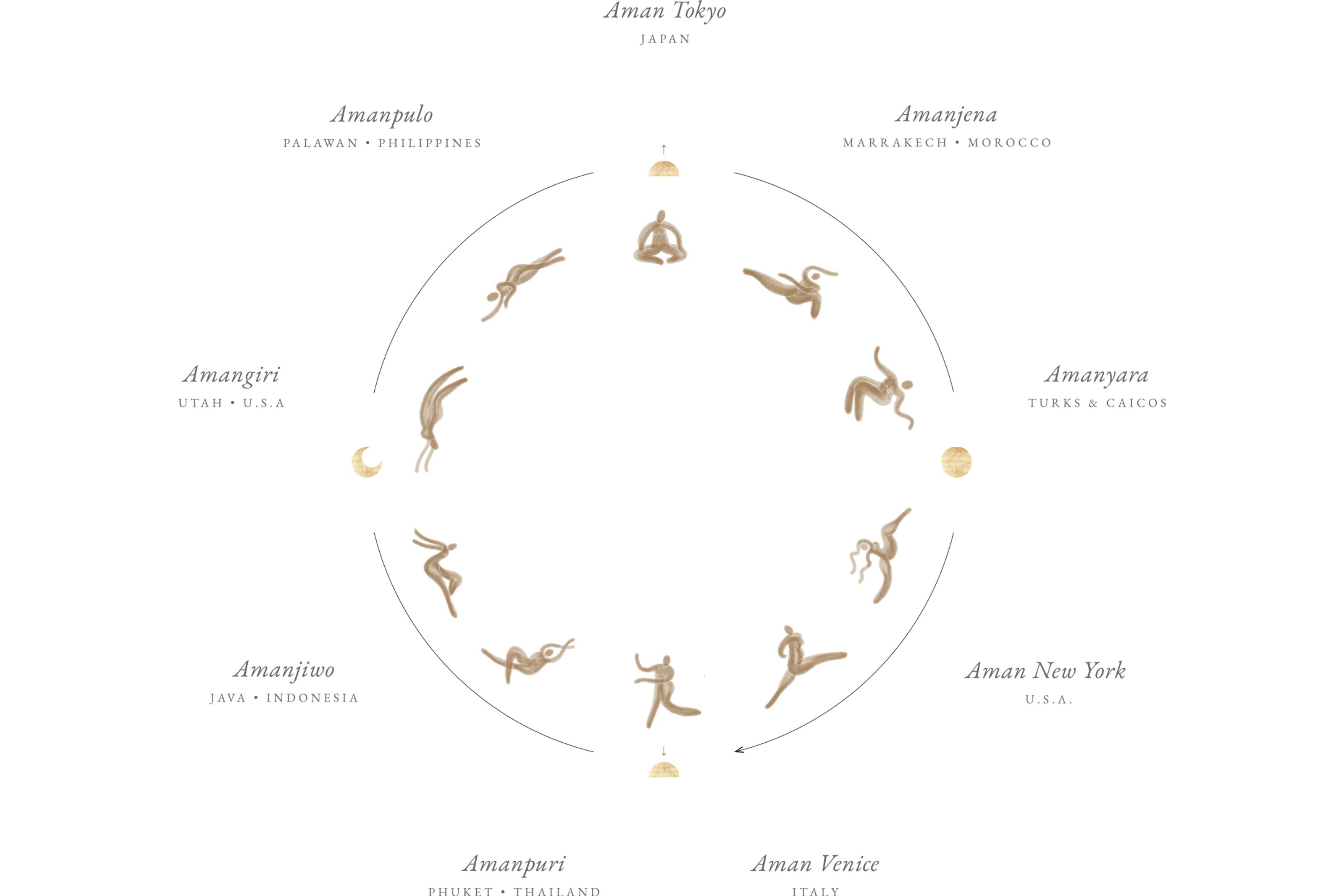 Circular diagram of ten stylized figures in yoga poses, surrounded by Aman property names and locations, with sun and moon icons.