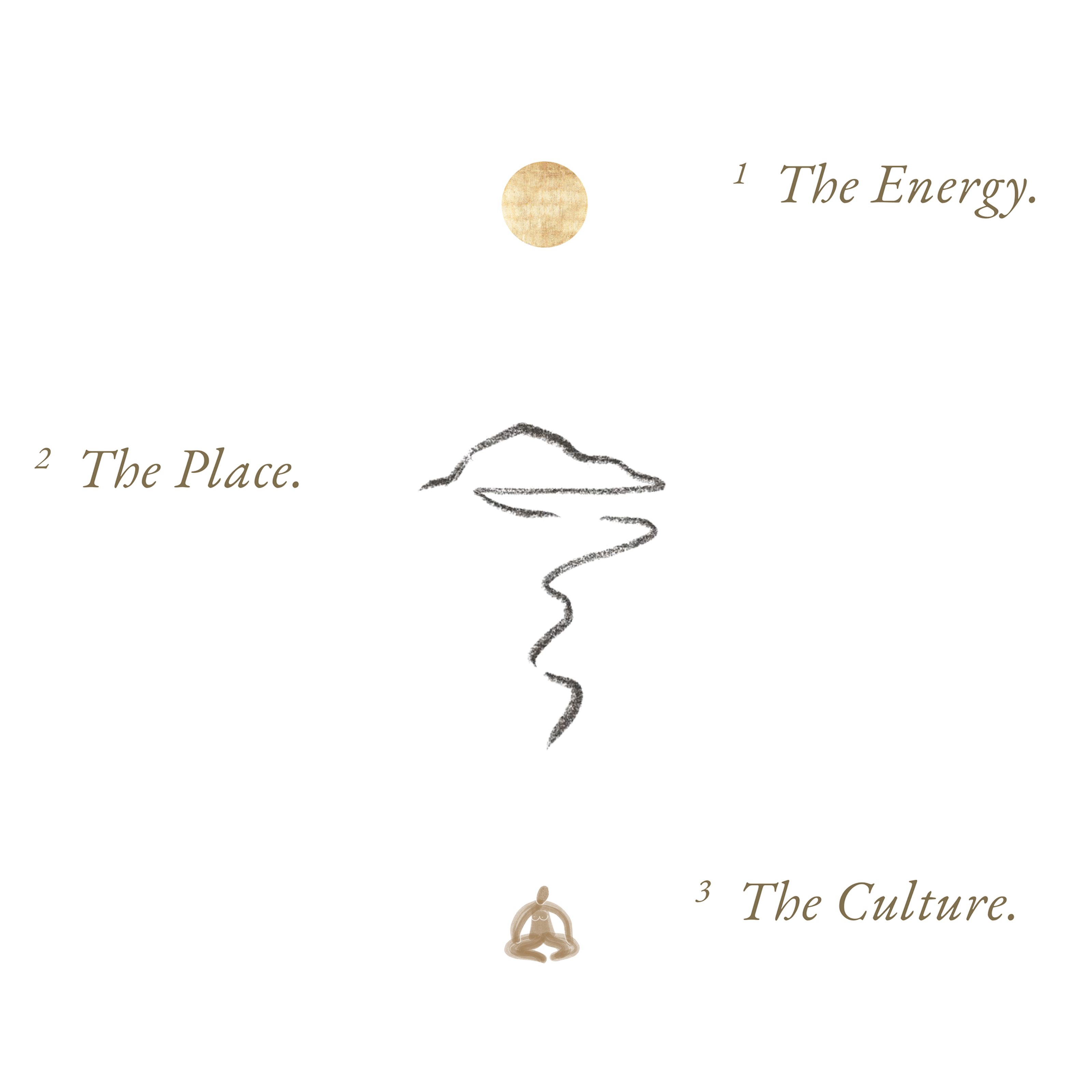 A diagram showing a golden circle for "The Energy", a charcoal drawing of a landscape with a river for "The Place", and a golden meditating figure for "The Culture".
