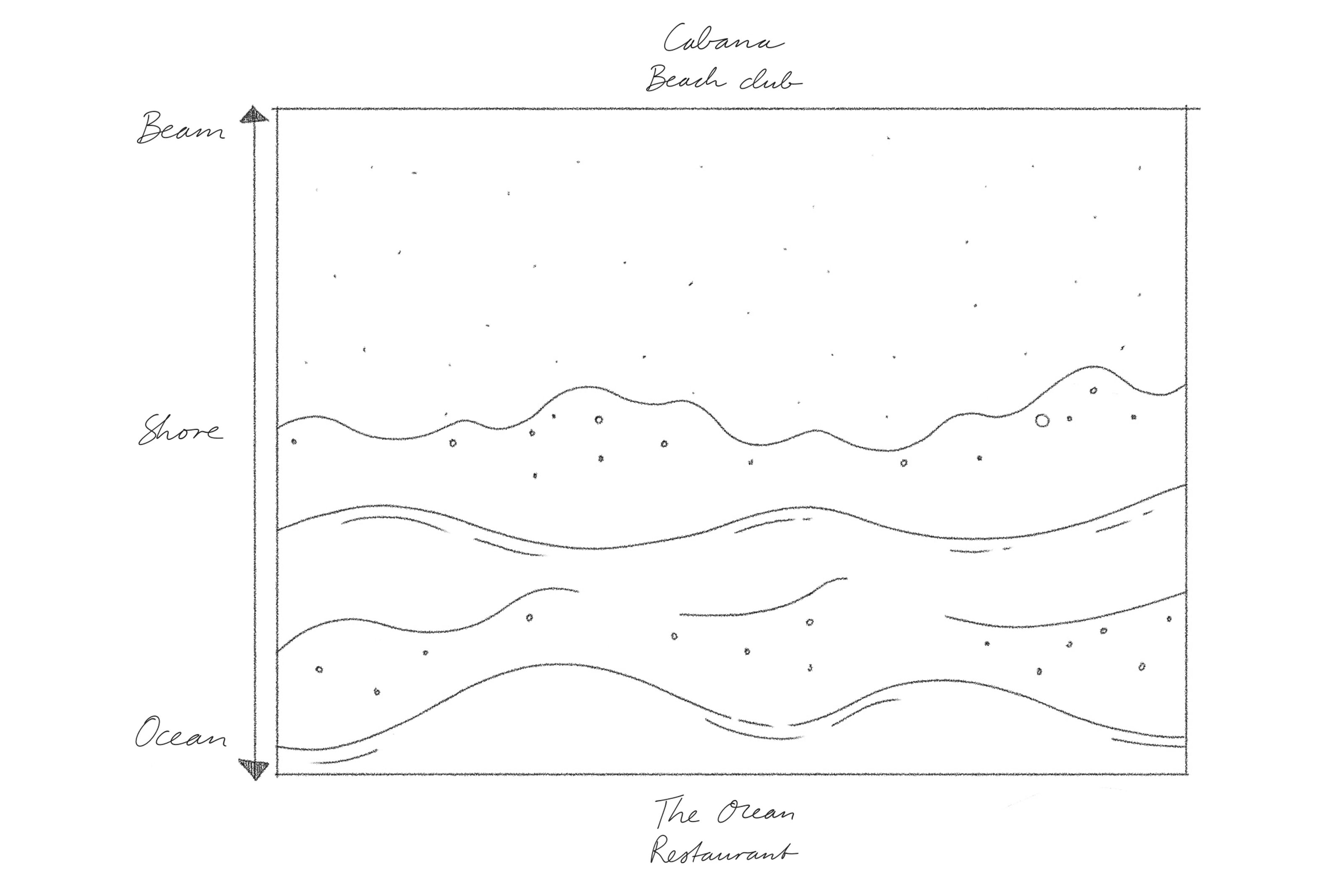 Hand-drawn diagram labeling areas: 'Cabana Beach club' at top, a sandy 'Shore' and 'Ocean' in the middle, and 'The Ocean Restaurant' at the bottom. Vertical arrows on the left indicate 'Beam' (above shore) and 'Ocean' (below shore).