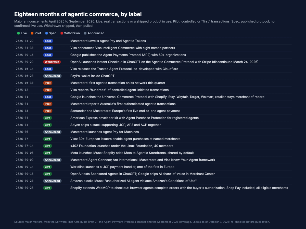 Timeline of 22 agentic commerce announcements from April 2025 to September 2026, each labeled live, pilot, spec, withdrawn or announced