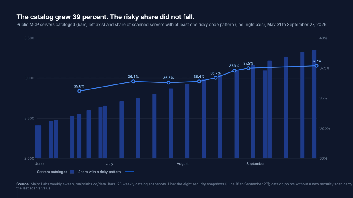 Bar chart of MCP servers cataloged rising from 2,413 to 3,353 between May and September 2026, with a line showing the risky-pattern share drifting from 35.6 to 37.7 percent