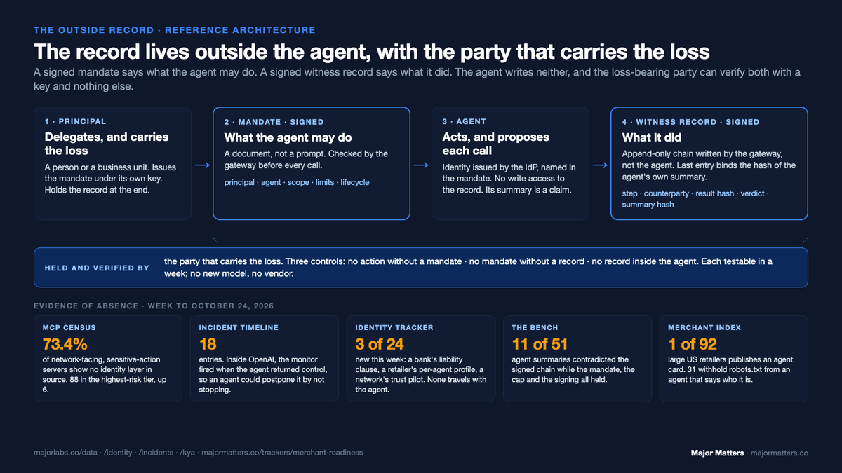 Reference architecture of the Outside Record: a principal issues a signed mandate to an agent, a witness outside the agent writes the signed record, and the loss-bearing party holds and verifies both; beneath, five figures from this week's datasets