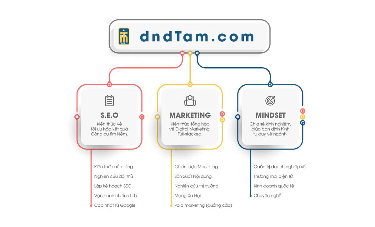 Cấu trúc website của dndtam.com