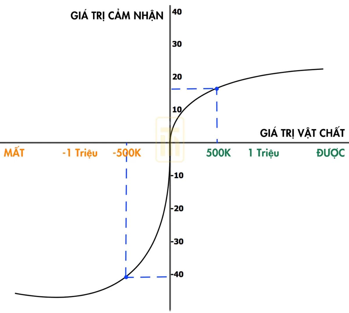 Hàm giá trị trong lý thuyết triển vọng.