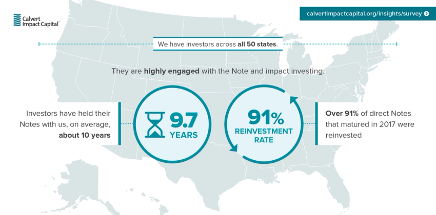 5 Things to know about our Impact Investors: 2018 Edition
