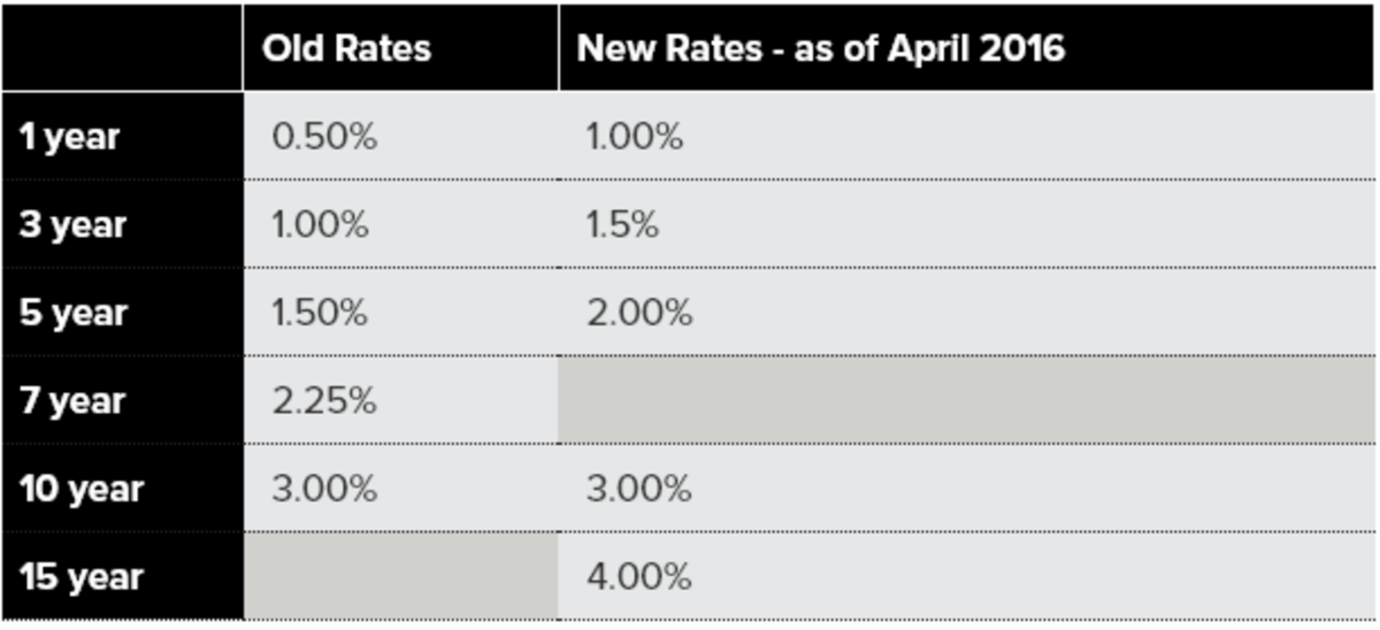 An Increase in Demand Means Higher Rates for Investors