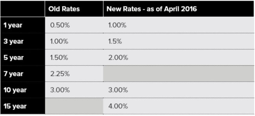An Increase in Demand Means Higher Rates for Investors