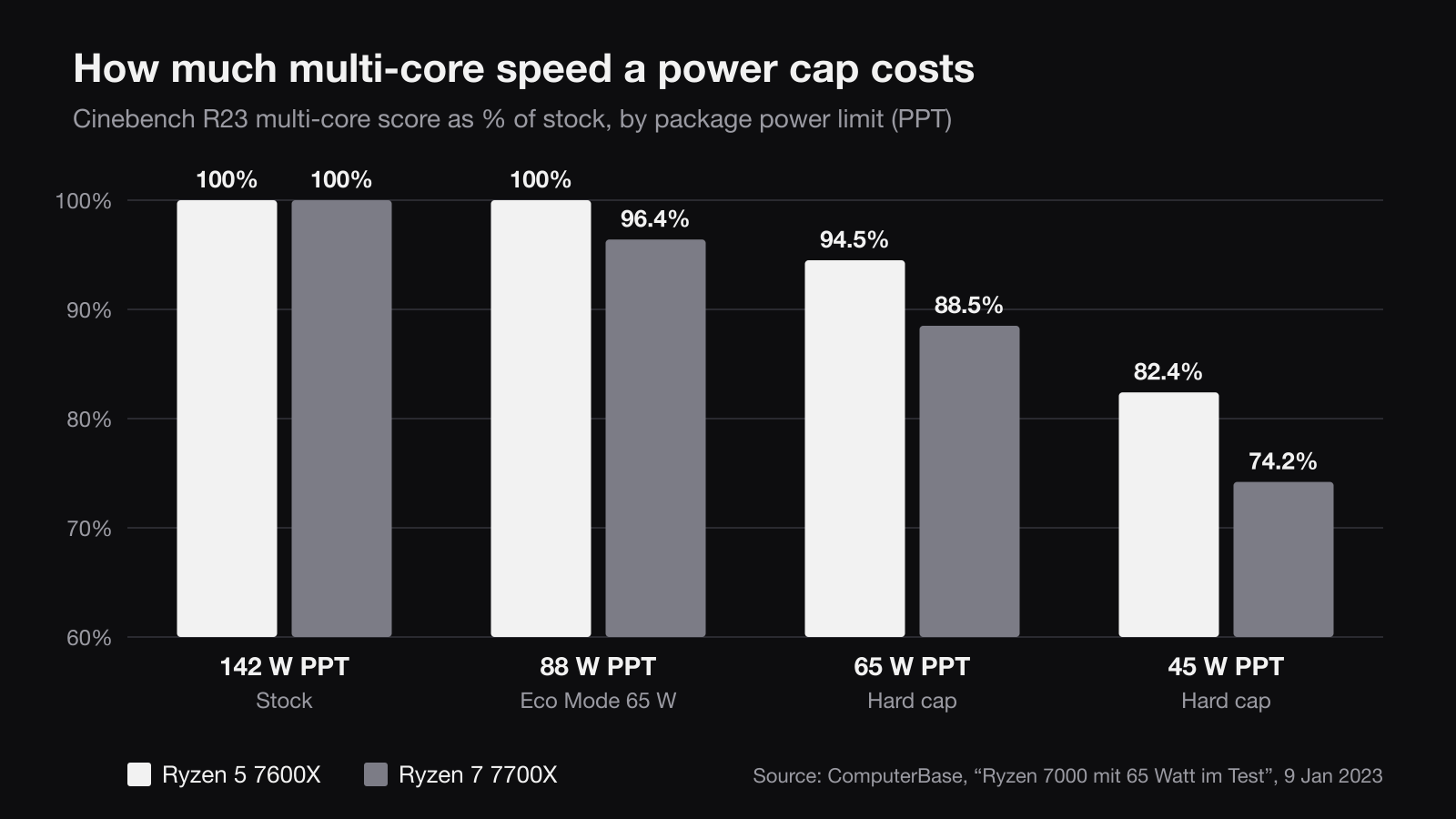 Bar chart: Cinebench R23 multi-core as a percentage of stock. Ryzen 5 7600X 100% at 142 W and 88 W, 94.5% at 65 W, 82.4% at 45 W. Ryzen 7 7700X 100%, 96.4%, 88.5%, 74.2%.