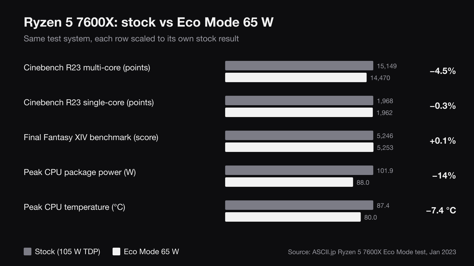 Bar chart comparing a stock Ryzen 5 7600X with Eco Mode: Cinebench R23 multi-core 15,149 vs 14,470, single-core 1,968 vs 1,962, Final Fantasy XIV 5,246 vs 5,253, peak package power 101.9 W vs 88.0 W, peak temperature 87.4 °C vs 80.0 °C.