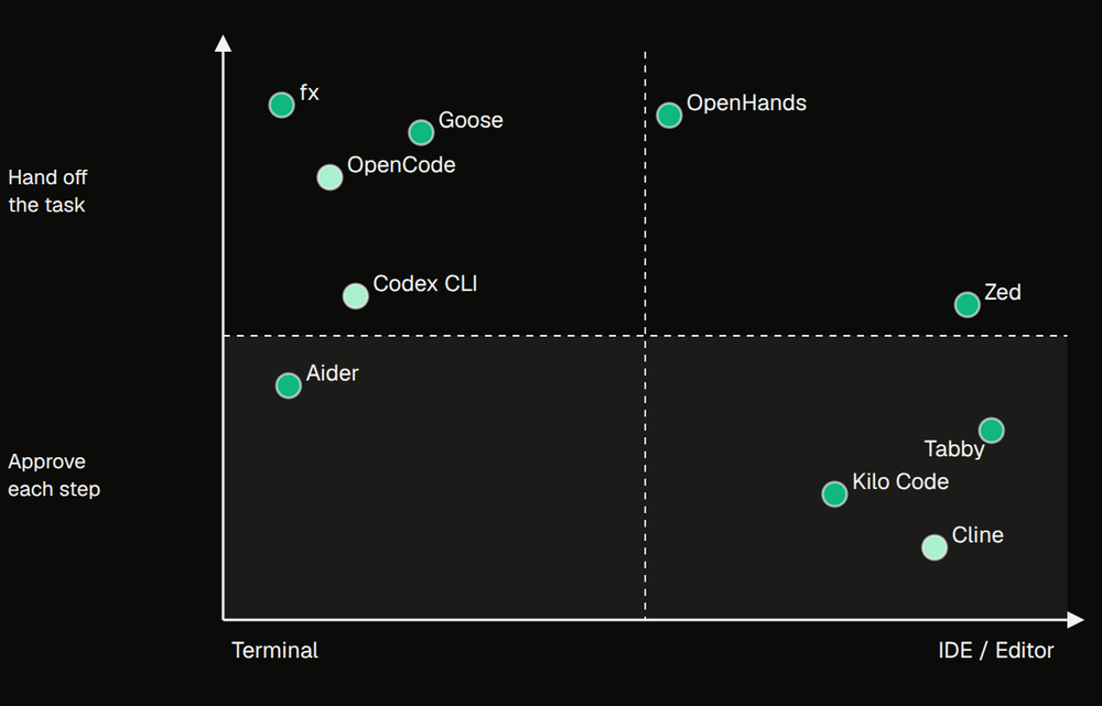 Matrix showing 10 open source coding agents placed on two axes: terminal to IDE or full editor left to right, and hand off the task to approve each step top to bottom Matrix showing 10 open source coding agents placed on two axes: terminal to IDE or full editor left to right, and hand off the task to approve each step top to bottom