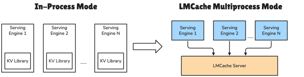 LMCache deployment modes diagram