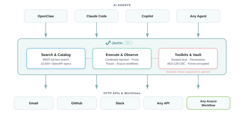 Jentic Mini API execution architecture diagram Jentic Mini API execution architecture diagram