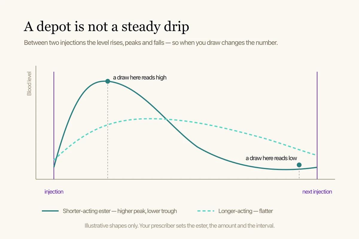 A diagram: two curves between injections, one peaking higher and falling lower than the other.
