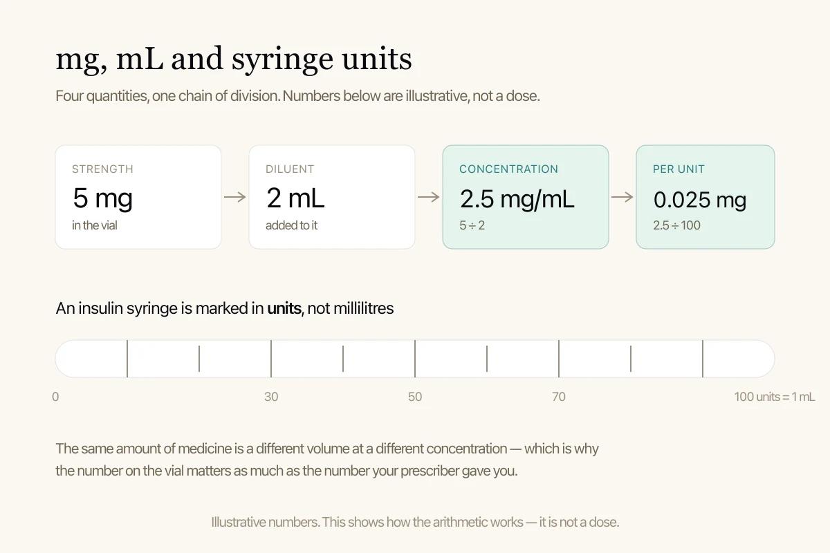 A diagram showing vial strength divided by diluent volume to give concentration, then converted to syringe units.