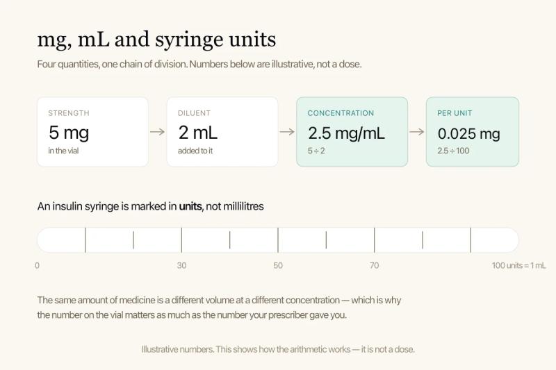 A diagram showing vial strength divided by diluent volume to give concentration, then converted to syringe units.