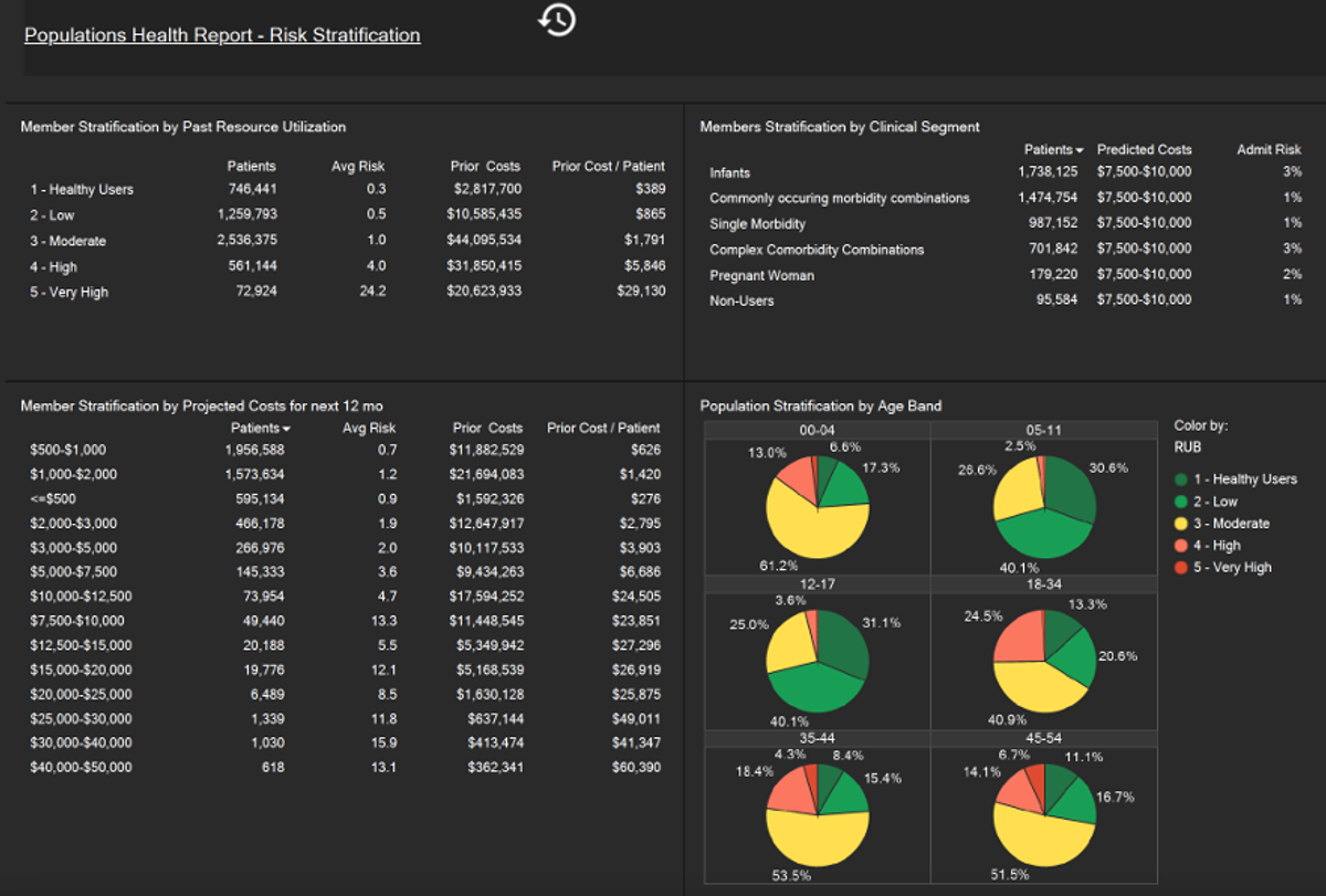 Example 3. Population Health Management – Risk Group Reports