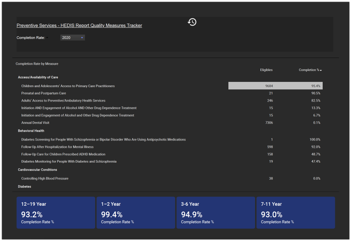 Statewide Preventive Metrics Hedis Tracker