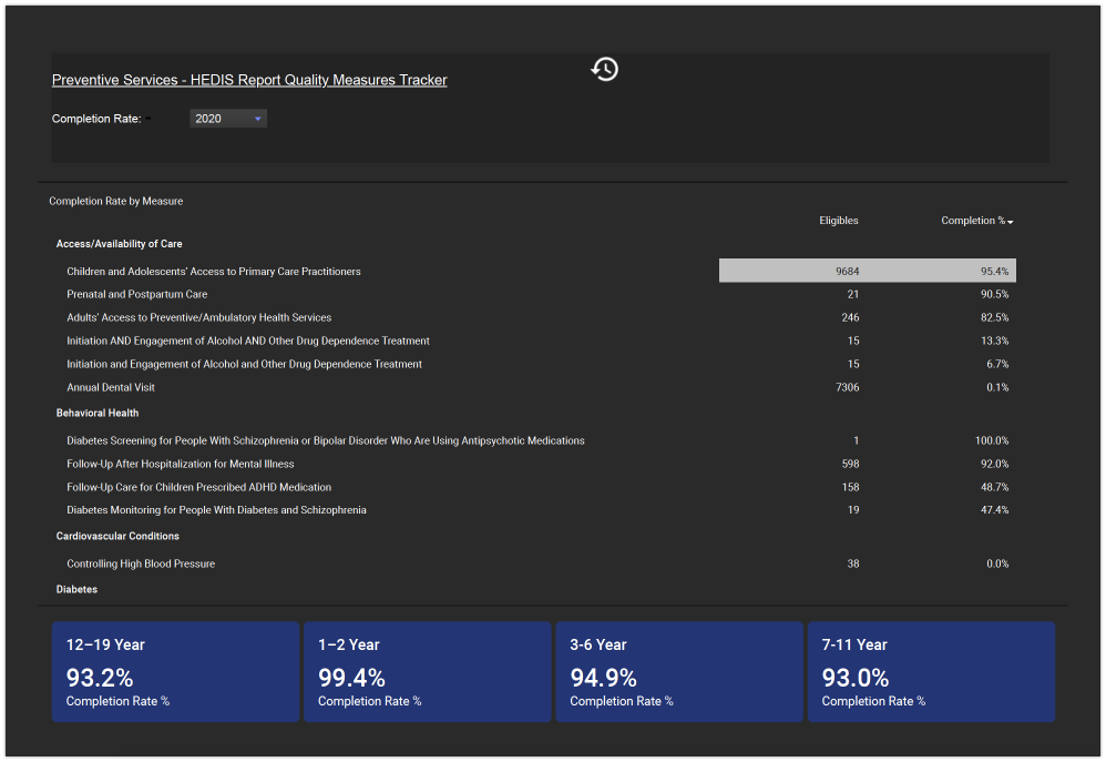 Statewide Preventive Metrics Hedis Tracker