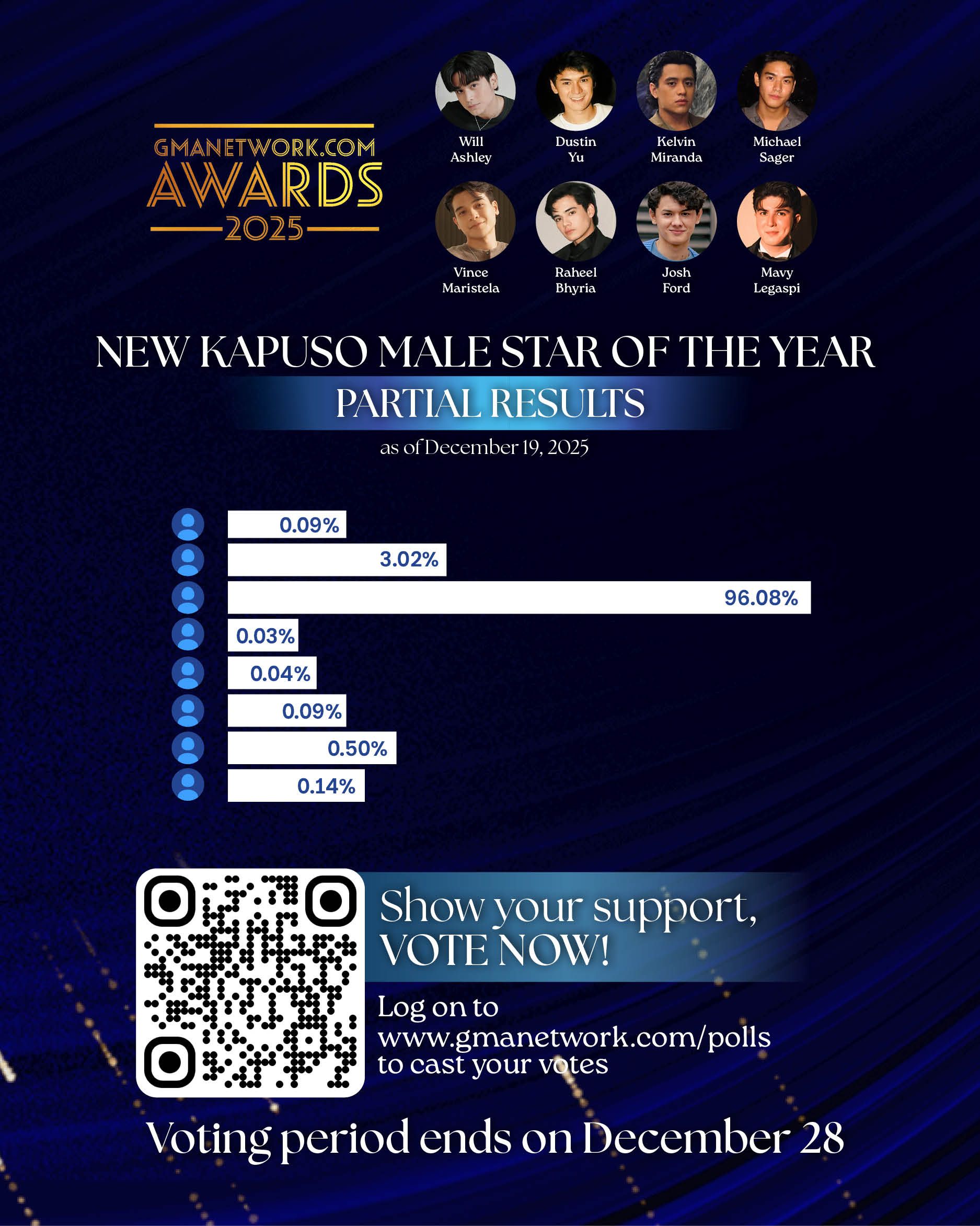 Sample Partial Results for 'Kapuso Male Teen Star of the Year'