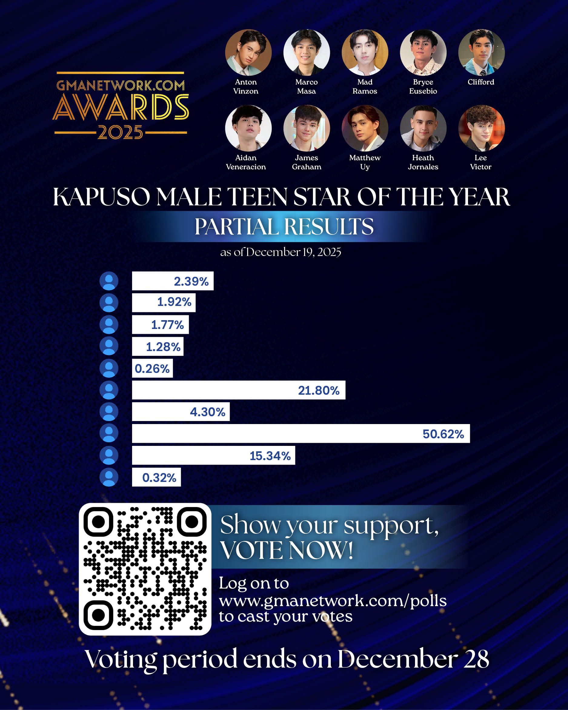 Sample Partial Results for 'Kapuso Male Star of the Year'