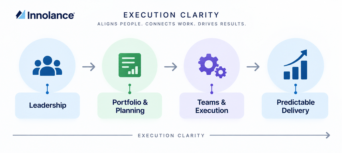 Execution Clarity connects leadership, portfolio planning, and team execution to support stronger alignment and more predictable software delivery.