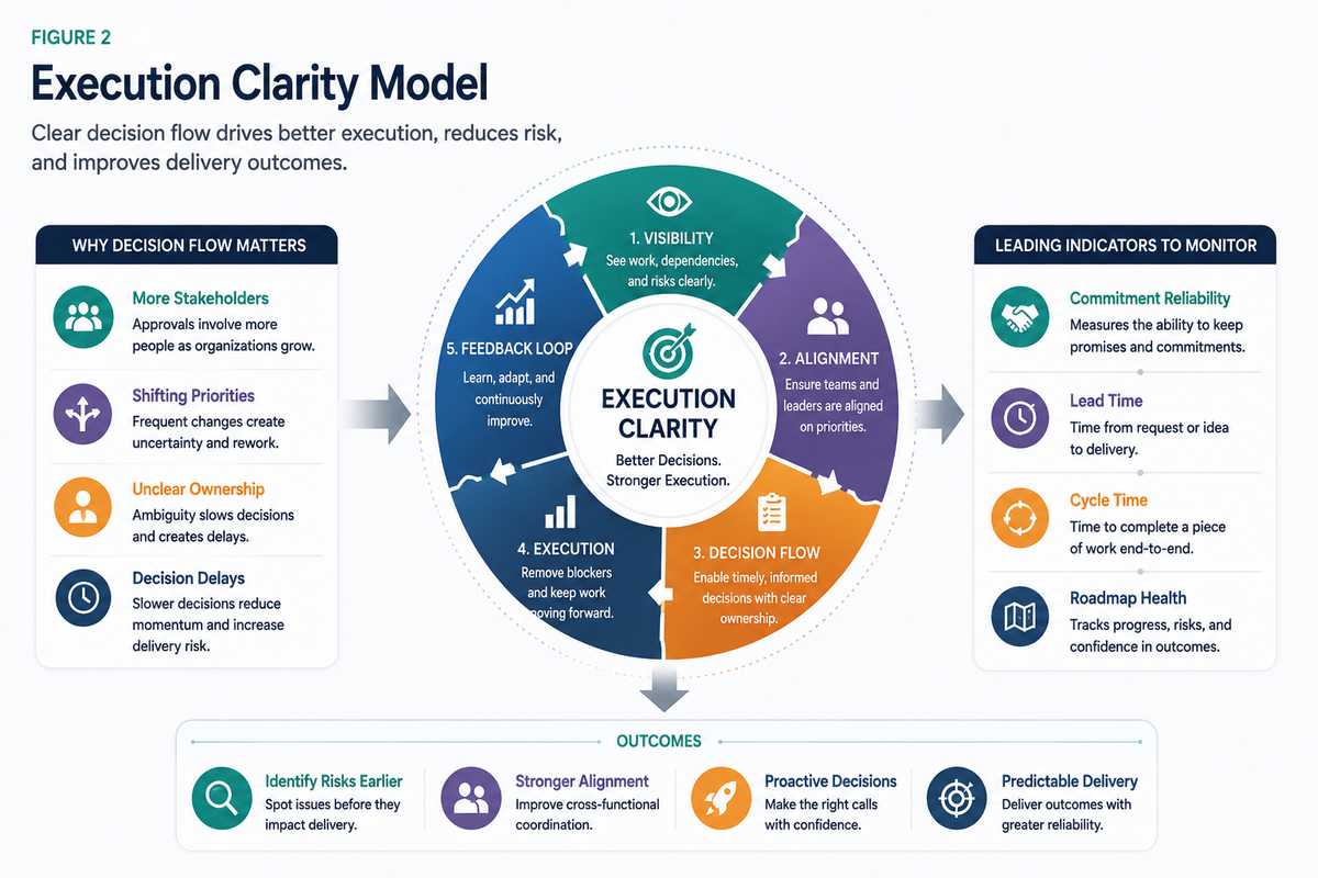 Infographic illustrating the Execution Clarity Model, showing how decision visibility, alignment, execution flow, and continuous feedback help leaders identify delivery risks, improve decision-making, and achieve more predictable software delivery. The diagram also highlights leading indicators such as Commitment Reliability, Lead Time, Cycle Time, and Roadmap Health.