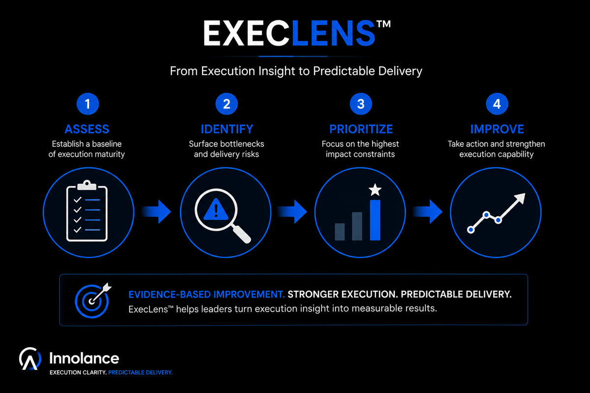 ExecLens™ diagnostic journey showing four steps Assess, Identify, Prioritize, and Improve to uncover delivery risks, prioritize constraints, and strengthen software execution.