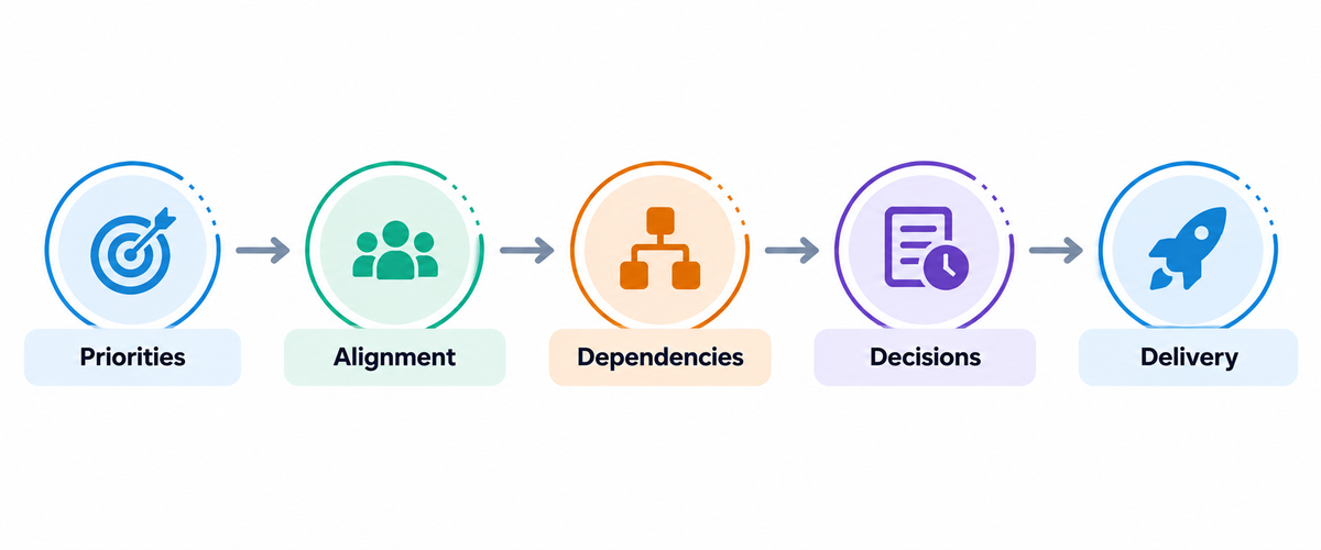 A five-step project execution flow showing Priorities, Alignment, Dependencies, Decisions, and Delivery connected in sequence.