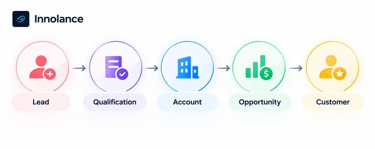 CRM customer journey showing Lead, Qualification, Account, Opportunity, and Customer as connected stages for aligning sales and marketing data.