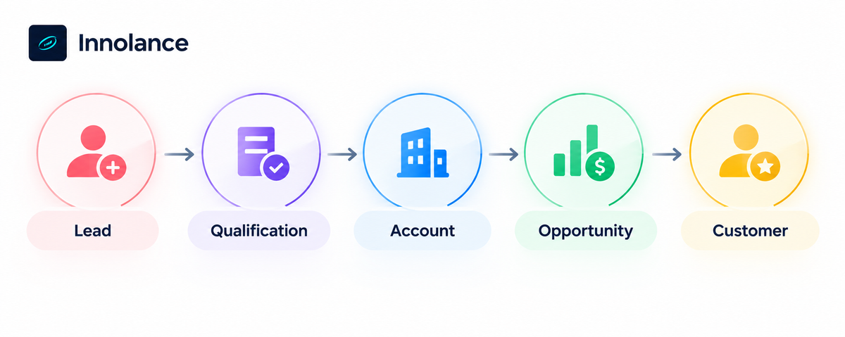 CRM customer journey showing Lead, Qualification, Account, Opportunity, and Customer as connected stages for aligning sales and marketing data.