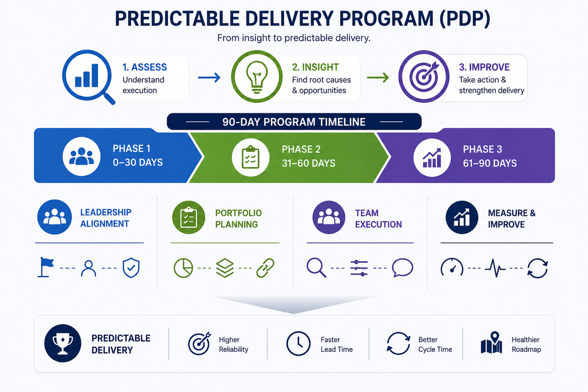 Infographic illustrating Innolance’s 90-day Predictable Delivery Program, progressing from assessment and execution insights to targeted improvement. The roadmap includes leadership alignment, portfolio planning, team execution, and continuous measurement, leading to higher delivery reliability, faster lead time, improved cycle time, and a healthier roadmap.