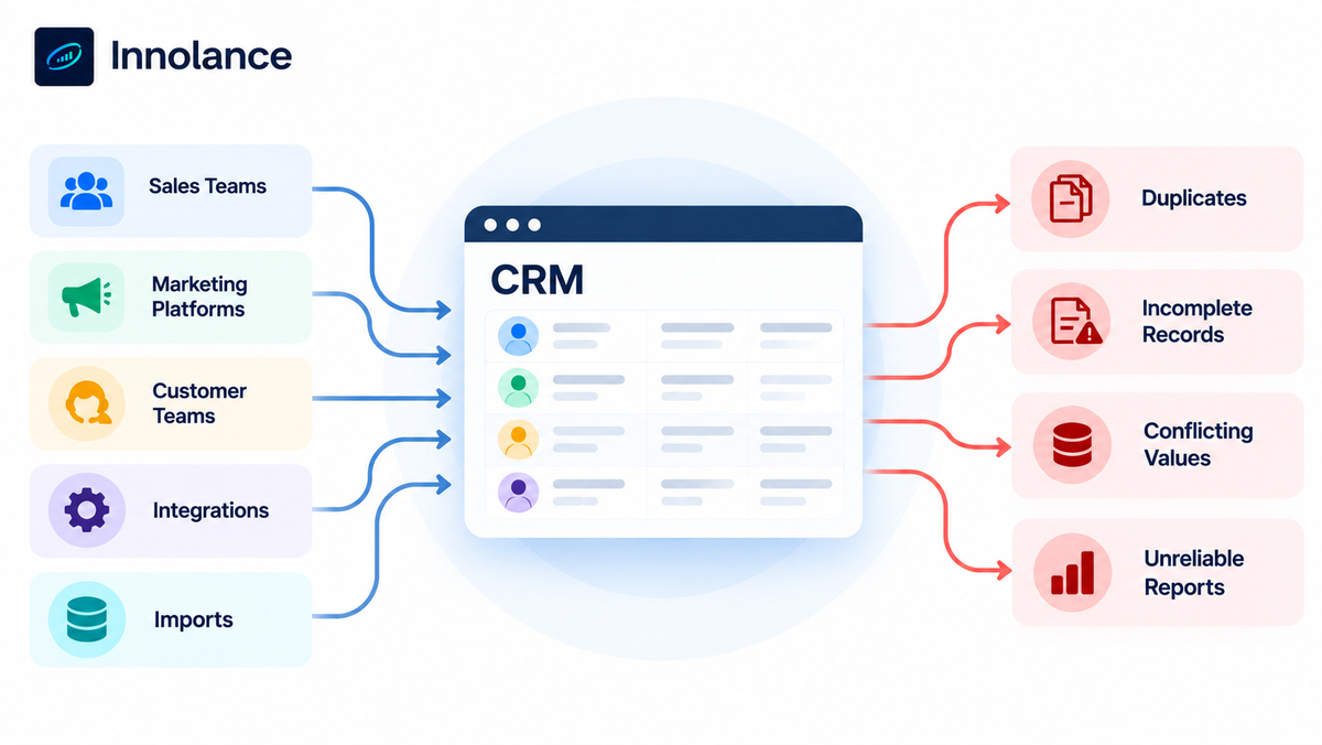Multiple RevOps data sources feeding into a CRM and creating duplicate records, incomplete data, conflicting values, and unreliable reporting.