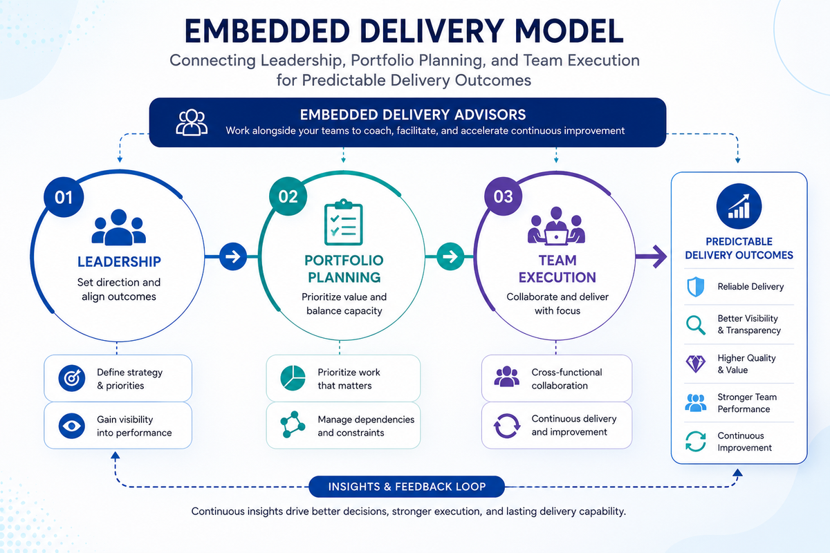 Infographic illustrating an embedded delivery model with a visual flow from Leadership to Portfolio Planning to Team Execution, guided by embedded delivery advisors. The diagram highlights continuous collaboration, delivery process optimization, execution clarity, and a feedback loop that leads to predictable delivery outcomes, improved visibility, stronger team performance, and continuous improvement.