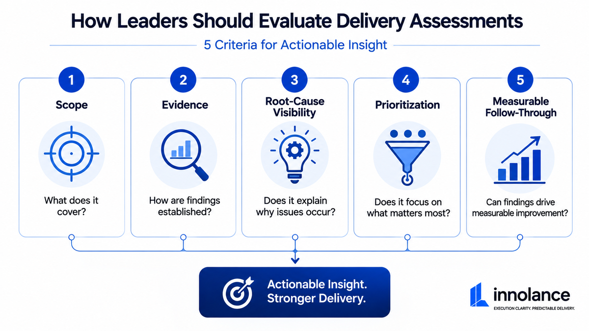 Five criteria for evaluating delivery assessments: scope, evidence, root-cause visibility, prioritization, and measurable follow-through to support actionable insights and stronger delivery.