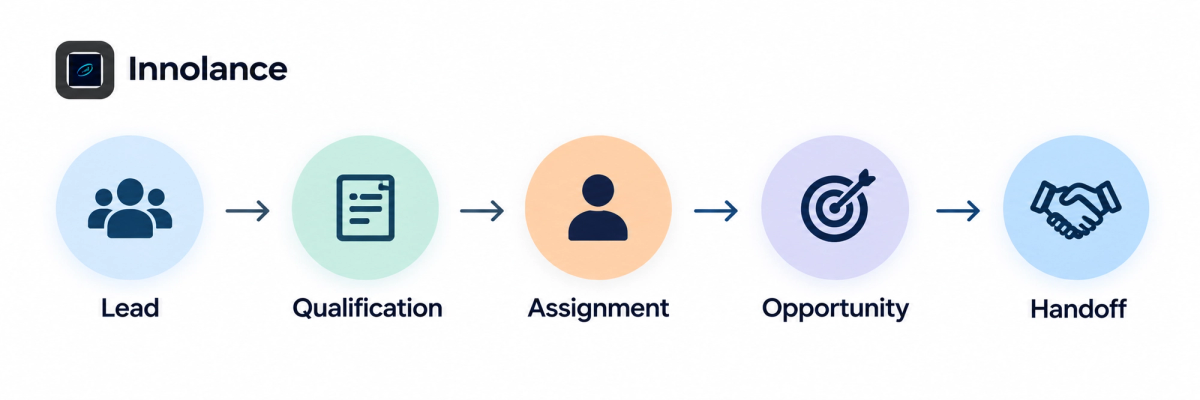 CRM handoff workflow showing Lead, Qualification, Assignment, Opportunity, and Handoff as connected stages for managing sales processes after team growth.