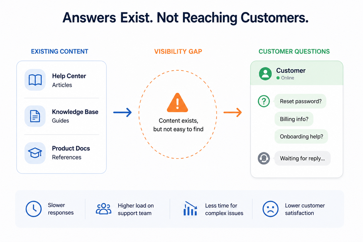 Visibility gap showing existing support content not reaching customers when needed, resulting in slower responses and increased support workload.