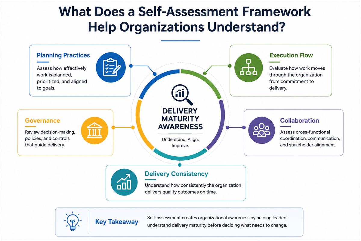 Infographic illustrating a self-assessment framework for delivery, with Delivery Maturity Awareness at the center and five connected assessment areas: Planning Practices, Execution Flow, Governance, Collaboration, and Delivery Consistency. The diagram shows how evaluating these delivery dimensions helps organizations build organizational awareness, identify execution gaps, and understand delivery maturity before prioritizing improvement initiatives.