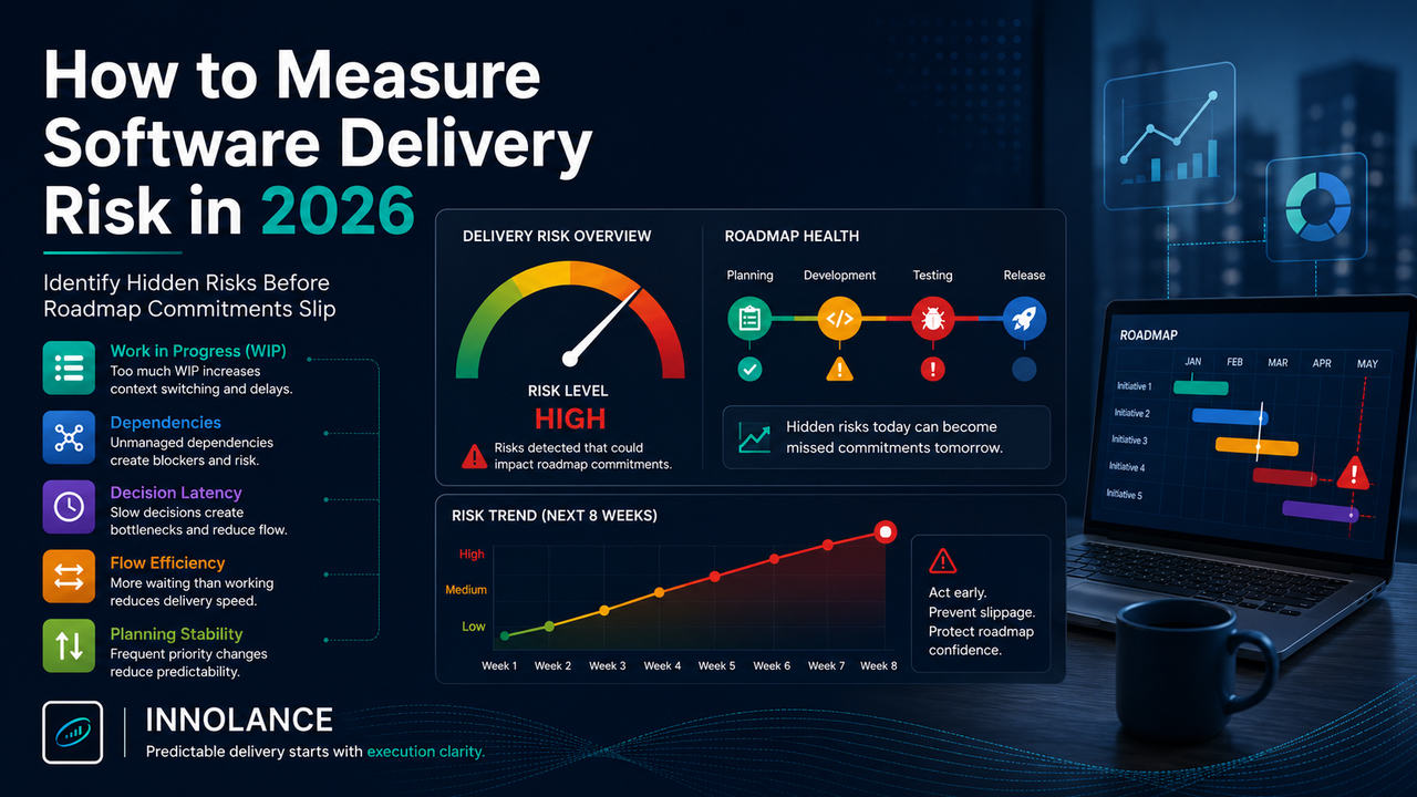 Dashboard-style illustration showing how to measure software delivery risk in 2026. The image highlights leading indicators such as Work in Progress (WIP), dependencies, decision latency, flow efficiency, and planning stability, alongside a delivery risk dashboard with a risk gauge, roadmap health timeline, and trend chart to illustrate how leaders can identify hidden software delivery risks before roadmap commitments slip.