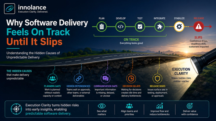 Cover image illustrating how software delivery can appear on track while hidden planning gaps, dependencies, execution risks, and last-minute surprises reduce delivery predictability. A winding road leads toward a target representing Execution Clarity and predictable software delivery, with the official Innolance logo displayed in the top-left corner.