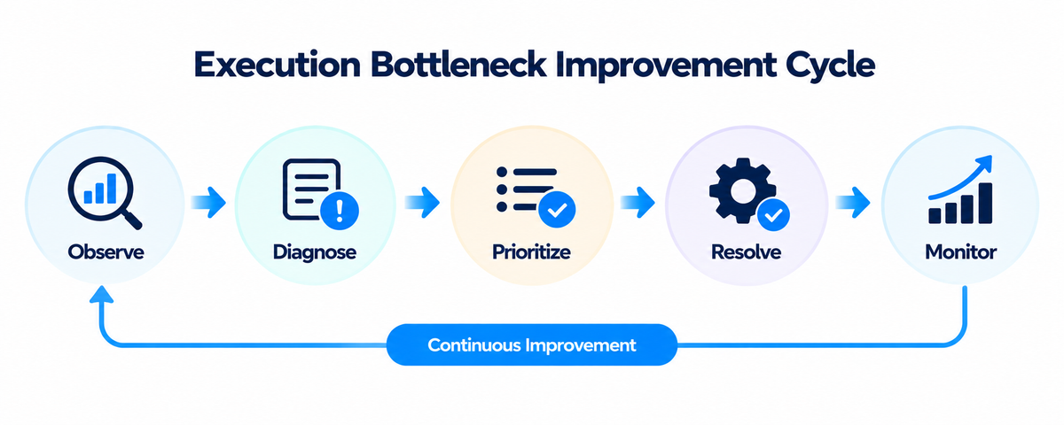 Infographic showing the five-step Execution Bottleneck Improvement Cycle: Observe, Diagnose, Prioritize, Resolve, and Monitor, connected by arrows to illustrate continuous improvement in workflow efficiency and delivery predictability.