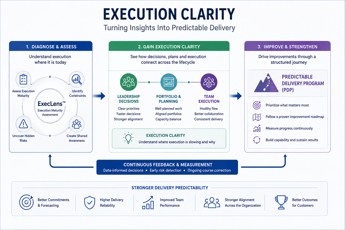 Infographic illustrating how Execution Clarity improves software delivery predictability. The visual shows a continuous flow from delivery diagnostics and organizational assessment to leadership, portfolio planning, and team execution, followed by continuous improvement through the Predictable Delivery Program (PDP). It highlights how engineering leaders gain better visibility into execution, identify delivery constraints, prioritize improvements, and strengthen long-term delivery performance through continuous measurement.