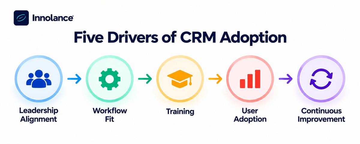 Infographic showing five drivers of CRM adoption: Leadership Alignment, Workflow Fit, Training, User Adoption, and Continuous Improvement, connected by arrows.