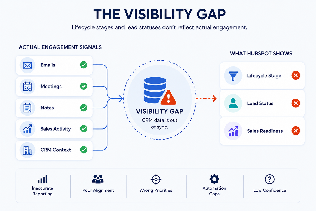 Visibility gap showing how actual engagement signals can become disconnected from HubSpot lifecycle stages, lead statuses, and sales-readiness data, leading to reporting and alignment issues.