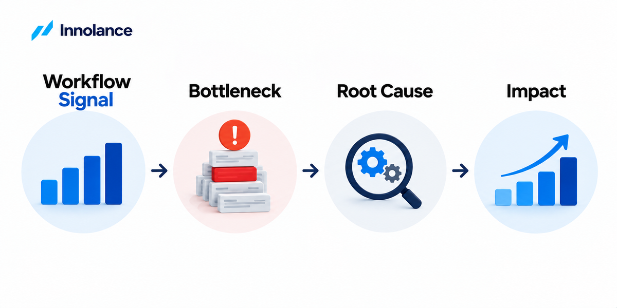 Execution bottleneck analysis showing the progression from workflow signals to bottleneck identification, root-cause diagnosis, and delivery impact.