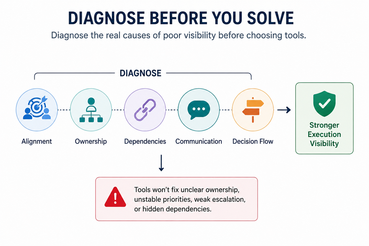 Diagram showing how diagnosing alignment, ownership, dependencies, communication, and decision flow helps leaders improve execution visibility before adding new tools.