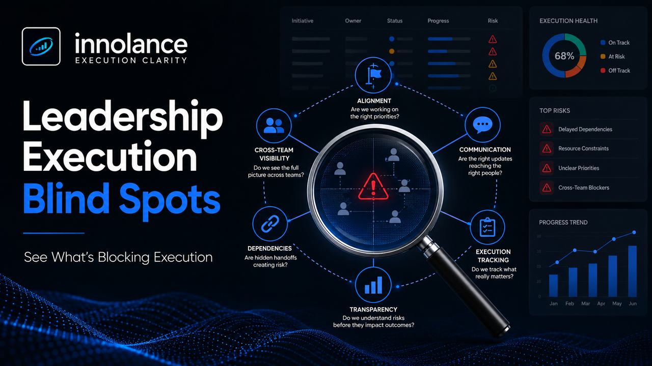Leadership execution blind spots visual showing gaps in alignment, cross-team visibility, dependencies, communication, execution tracking, and transparency that affect software delivery.