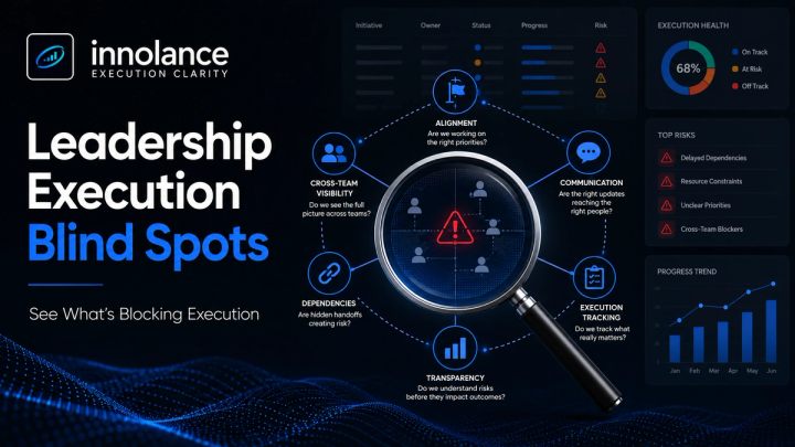 Leadership execution blind spots visual showing gaps in alignment, cross-team visibility, dependencies, communication, execution tracking, and transparency that affect software delivery.