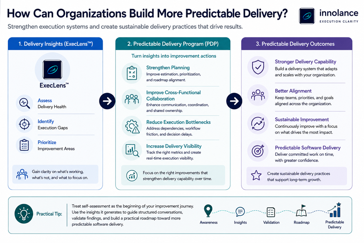 Infographic illustrating how organizations build more predictable software delivery through the Predictable Delivery Program (PDP). The diagram shows a three-stage journey from ExecLens™ delivery insights to the Predictable Delivery Program and measurable delivery outcomes. It highlights assessing delivery health, identifying execution gaps, prioritizing improvement areas, strengthening planning, improving cross-functional collaboration, reducing execution bottlenecks, increasing delivery visibility, and achieving stronger delivery capability, better organizational alignment, sustainable improvement, and predictable software delivery. A practical improvement roadmap from awareness to predictable delivery is shown at the bottom, with the official Innolance logo displayed in the top-right corner.